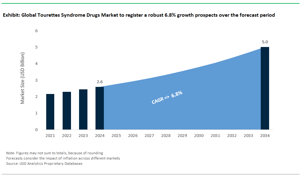 Tourettes Syndrome Drugs Market Size 2025-2034.png